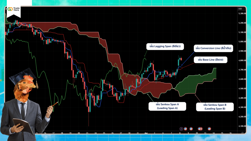 ส่วนประกอบของ Ichimoku Cloud ใน TradingView