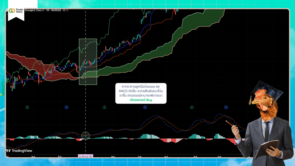 Ichimoku Cloud ใช้ร่วมกับ MACD