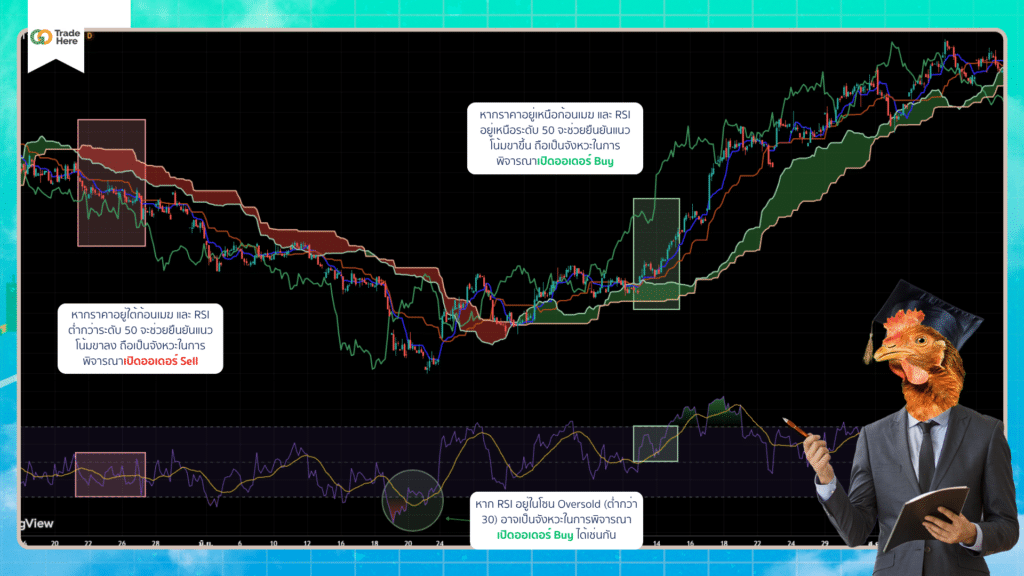 Ichimoku Cloud ใช้ร่วมกับ RSI