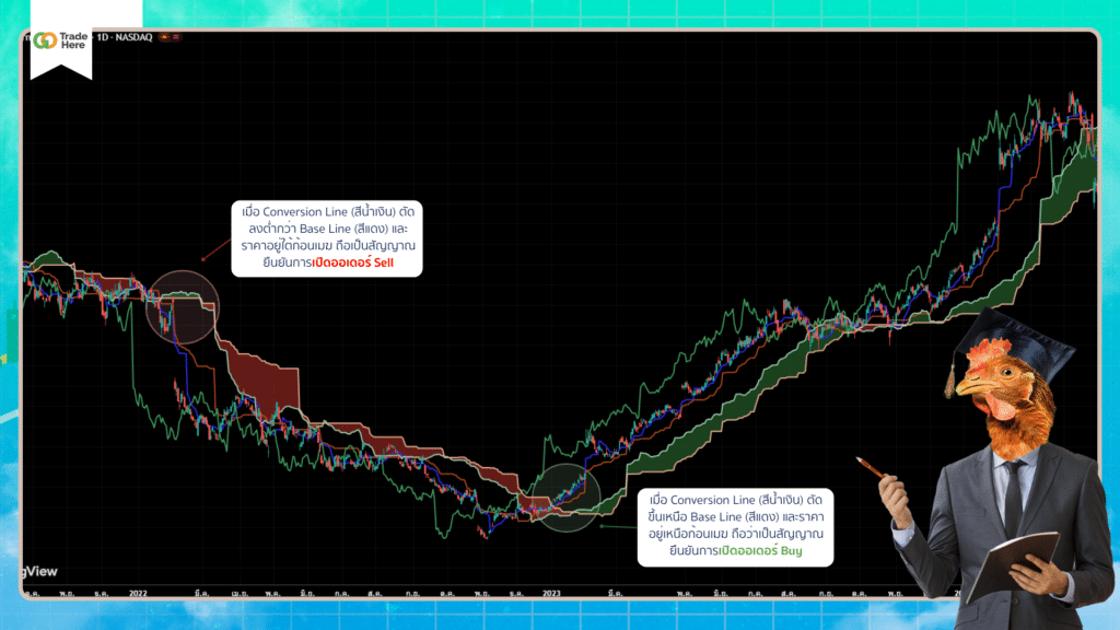 Ichimoku Cloud ตัวช่วยหาจุดเข้าออกออเดอร์