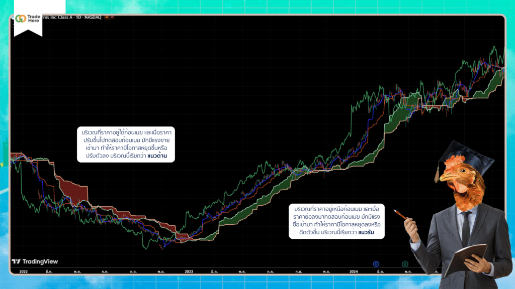 Ichimoku Cloud ใช้เป็นแนวรับแนวต้าน