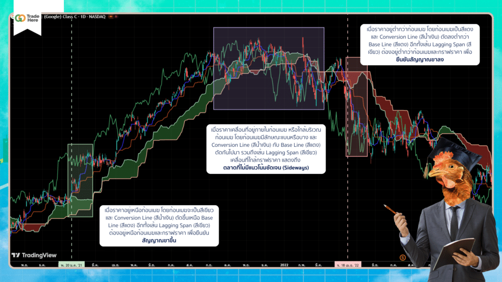 Ichimoku Cloud ตัวช่วยดูแนวโน้มราคา