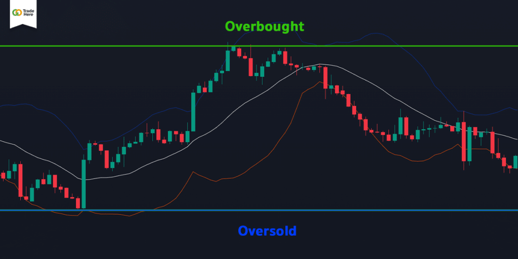 Bollinger Band (BB) คือ อะไร? Indicator พื้นฐานการ เทรด Forex 6 Bollinger Band