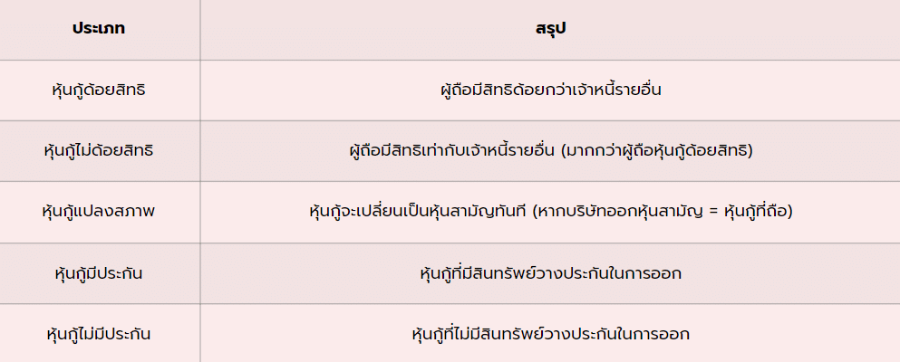 หุ้นกู้ออกใหม่ 2566 เดือนเมษายน ดอกเบี้ยสูงสุด 7.25% ห้ามพลาด! 2 หุ้นกู้ออกใหม่ 2566