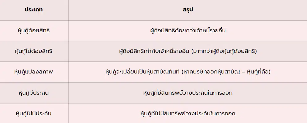 หุ้นกู้ออกใหม่ 2566