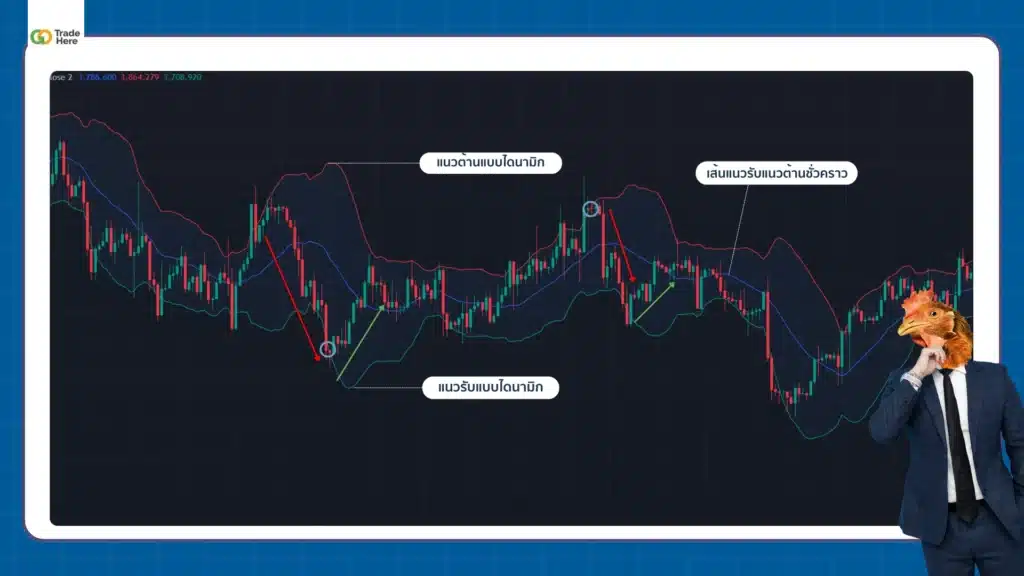 การใช้ Bollinger Bands แทนแนวรับ-แนวต้าน การใช้ Bollinger Bands แทนแนวรับ-แนวต้าน