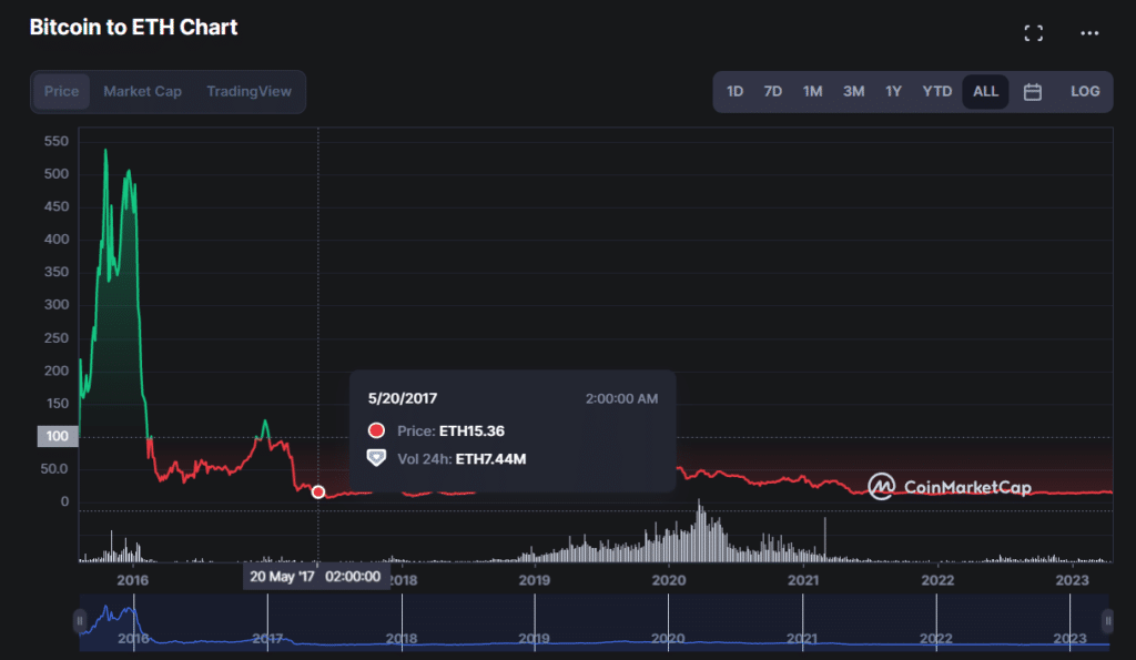 ครั้งแรกในรอบ 6 ปี! 1 Bitcoin กลับมามีมูลค่าเท่า 15 ETH แล้ว 1 btc eth