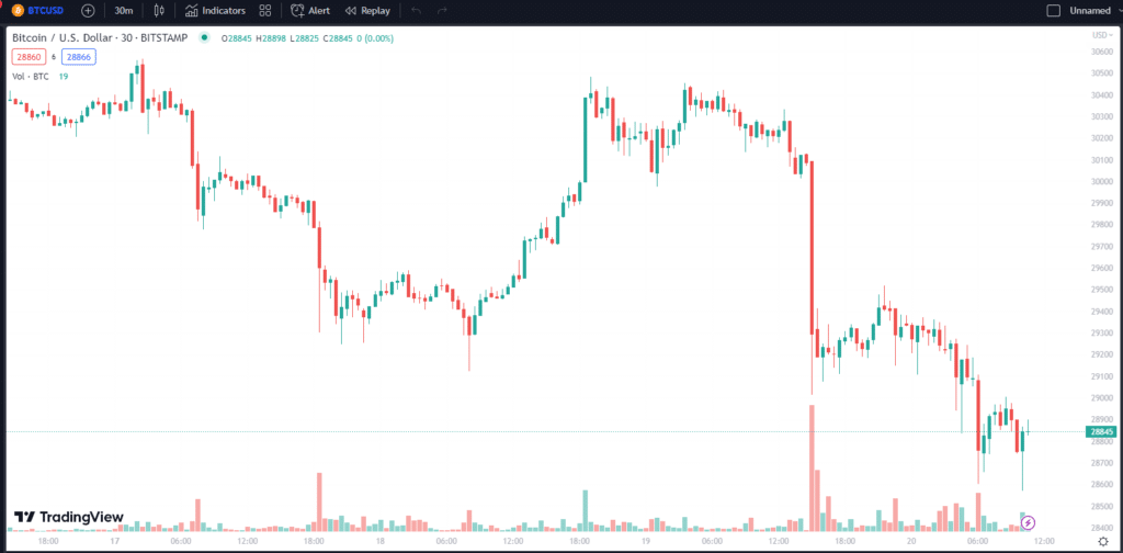 Bitcoin ร่วง! ทะลุ $29,000 อย่างรุนแรง ยังไม่ทราบสาเหตุที่แน่ชัด 1 bitcoin