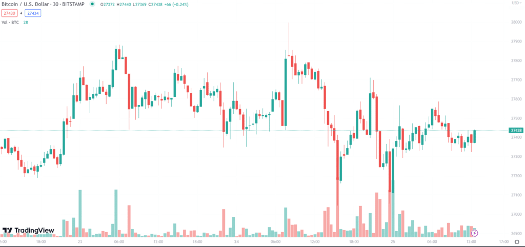 Standard Chartered ธนาคารระดับโลกสวนกระแส! ชี้ Bitcoin สิ้นปีนี้จะขึ้นไปแตะ $100,000 1 image 16