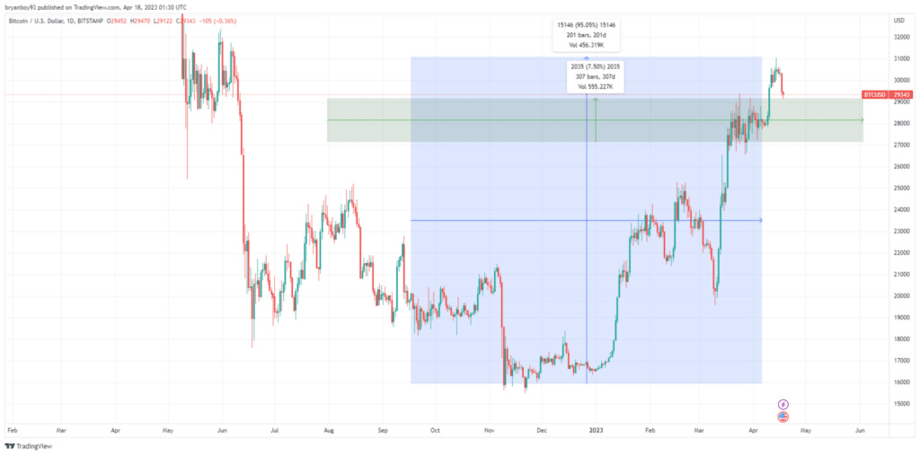 Bitcoin ราคาทะลุ $30,000 เปิดสาเหตุสำคัญกราฟกำลังจะบอกอะไรเรา ? 1 bitcoin