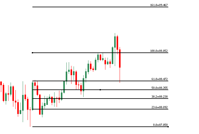 Fibonacci คือ อะไร? การใช้ Fibonacci ในการวิเคราะห์ แบบเบื้องต้นและขั้นสูง (Fibonacci Retracement) 11 Fibonacci คือ