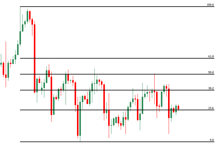 Fibonacci คือ อะไร? การใช้ Fibonacci ในการวิเคราะห์ แบบเบื้องต้นและขั้นสูง (Fibonacci Retracement) 3 Fibonacci คือ