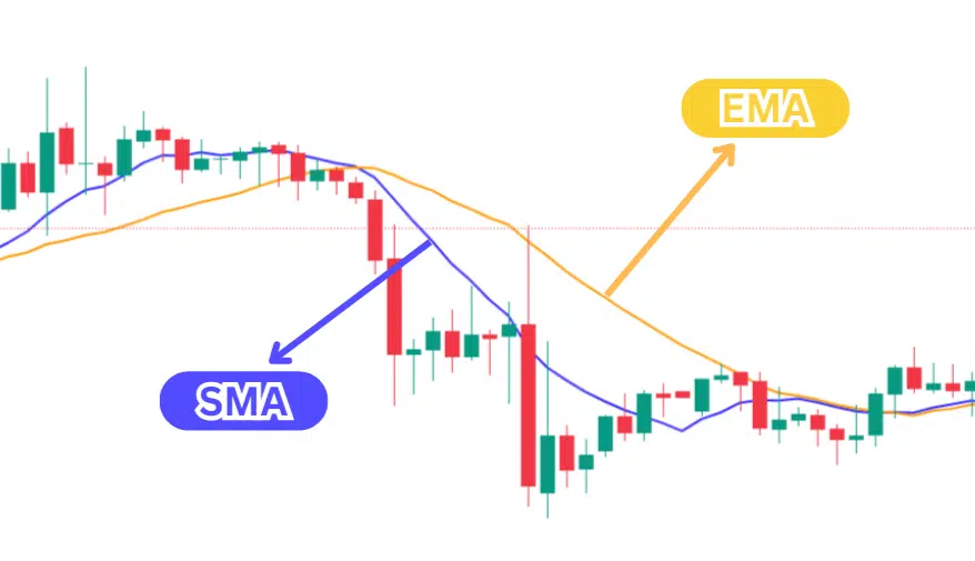 Moving Average คือ