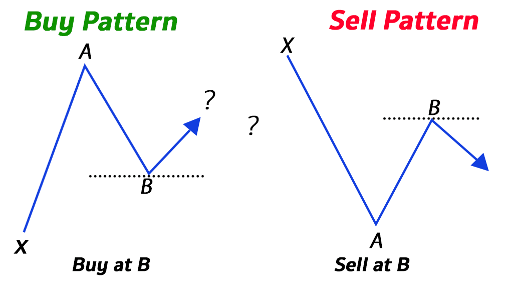 Fibonacci คือ อะไร? การใช้ Fibonacci ในการวิเคราะห์ แบบเบื้องต้นและขั้นสูง (Fibonacci Retracement) 4 Fibonacci คือ