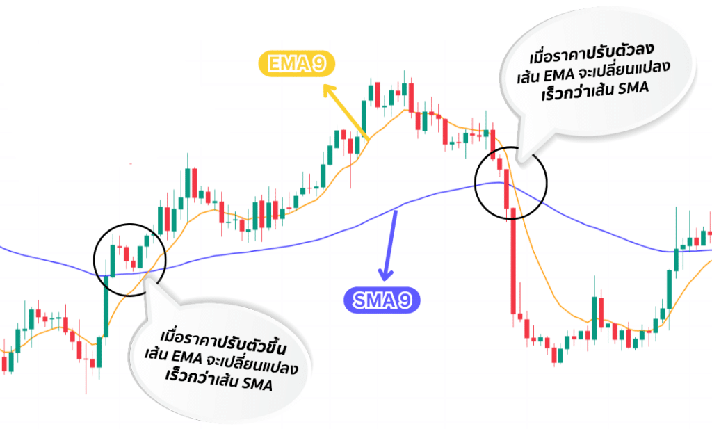 Moving Average คือ อะไร? สุดยอด Indicator พื้นฐานที่ใช้ง่ายที่สุด ใครก็เทรดได้ 2 Moving Average คือ