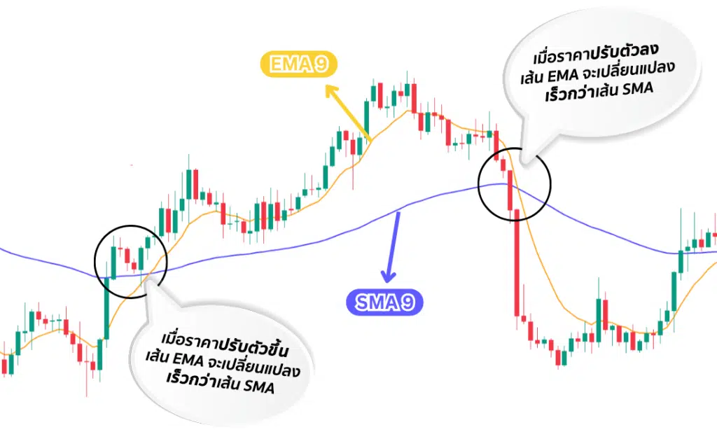 Moving Average คือ