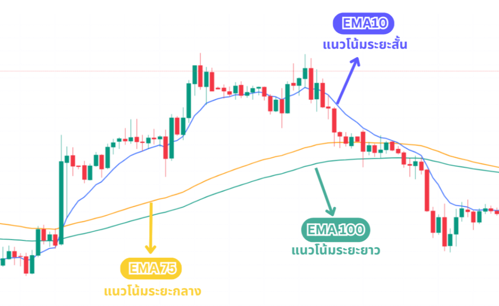 Moving Average คือ อะไร? สุดยอด Indicator พื้นฐานที่ใช้ง่ายที่สุด ใครก็เทรดได้ 3 Moving Average คือ