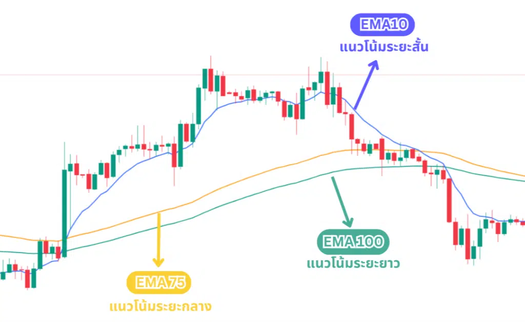 Moving Average คือ