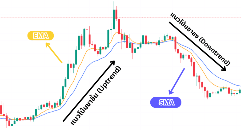 Moving Average คือ อะไร? สุดยอด Indicator พื้นฐานที่ใช้ง่ายที่สุด ใครก็เทรดได้ 4 Moving Average คือ