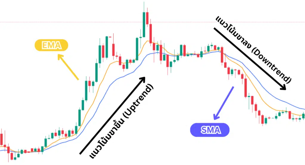 Moving Average คือ