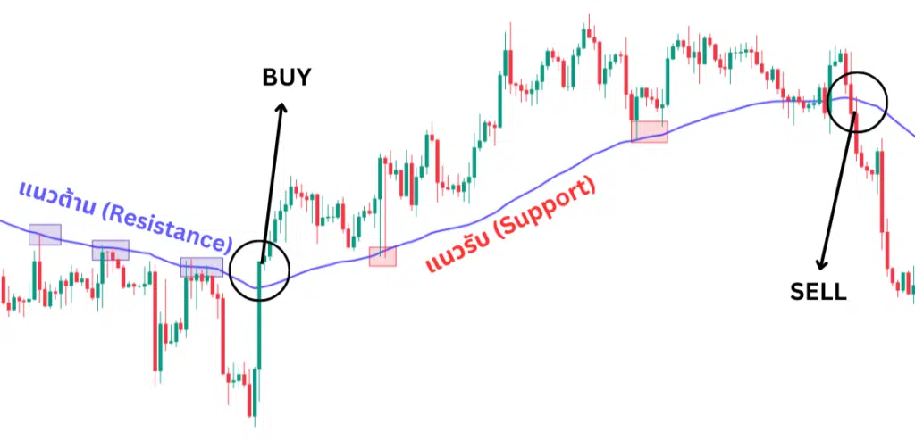 Moving Average คือ