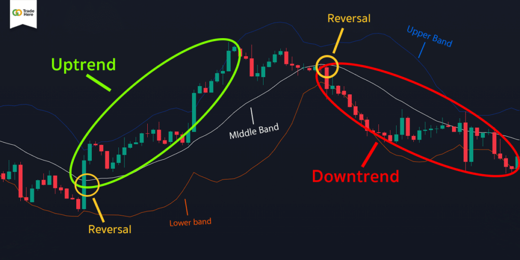 Bollinger Band (BB) คือ อะไร? Indicator พื้นฐานการ เทรด Forex 3 Bollinger Band