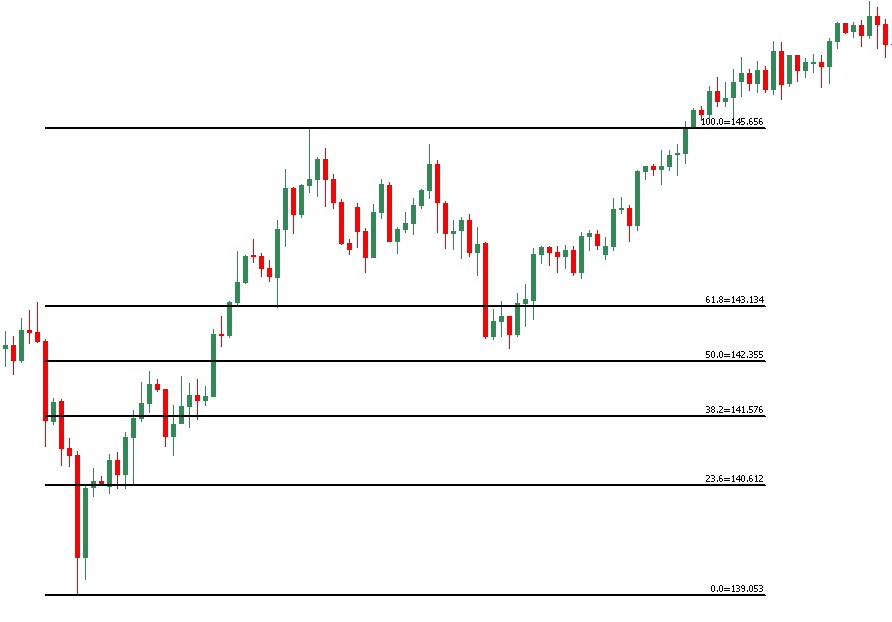 Fibonacci คือ อะไร? การใช้ Fibonacci ในการวิเคราะห์ แบบเบื้องต้นและขั้นสูง (Fibonacci Retracement) 8 Fibonacci คือ