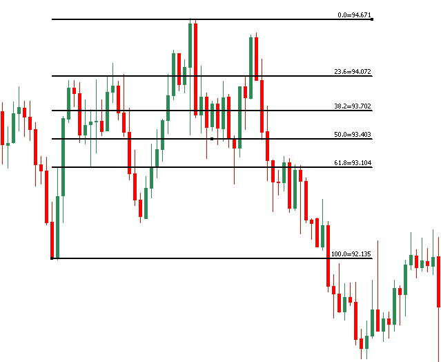 Fibonacci คือ อะไร? การใช้ Fibonacci ในการวิเคราะห์ แบบเบื้องต้นและขั้นสูง (Fibonacci Retracement) 9 Fibonacci คือ