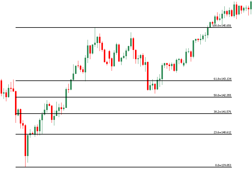 Fibonacci คือ อะไร? การใช้ Fibonacci ในการวิเคราะห์ แบบเบื้องต้นและขั้นสูง (Fibonacci Retracement) 7 Fibonacci คือ