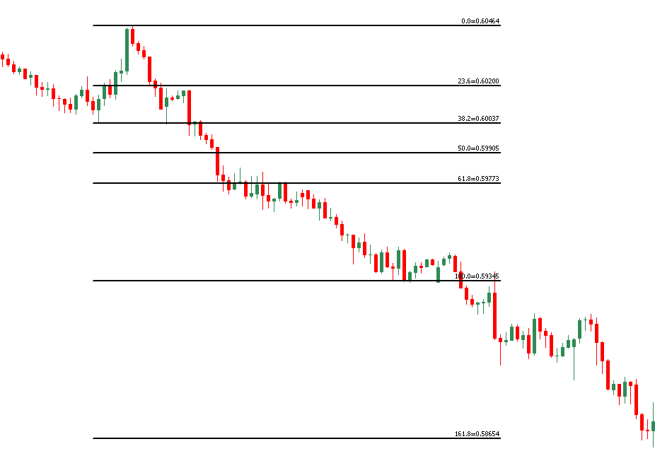 Fibonacci คือ อะไร? การใช้ Fibonacci ในการวิเคราะห์ แบบเบื้องต้นและขั้นสูง (Fibonacci Retracement) 12 Fibonacci คือ