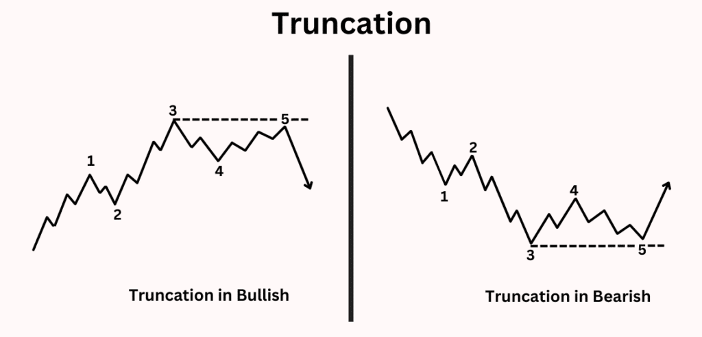ทฤษฎี Elliott Wave คือ อะไร? ตัวช่วยเพิ่มโอกาสทำกำไรจากการเทรดได้กว่า 90% 7 Truncation Elliott Wave