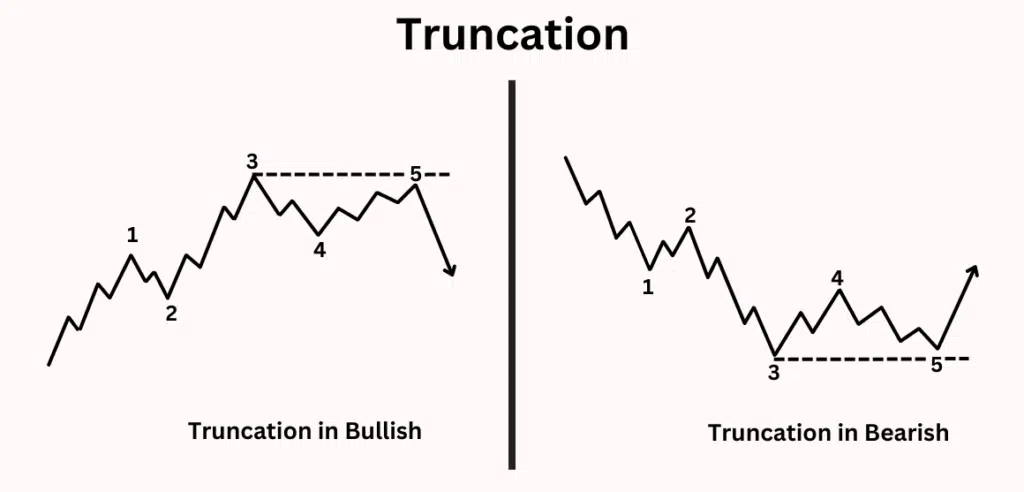 Truncation Elliott Wave
