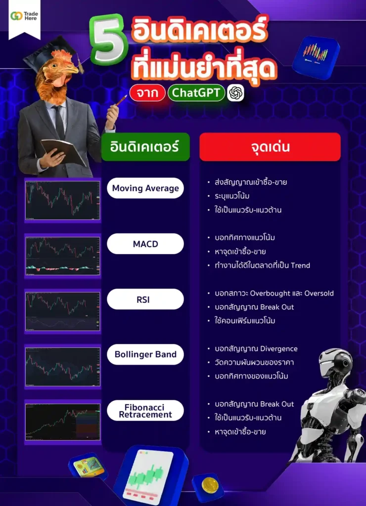 สรุป 5 อินดิเคเตอร์ที่ดีที่สุดจาก ChatGPT