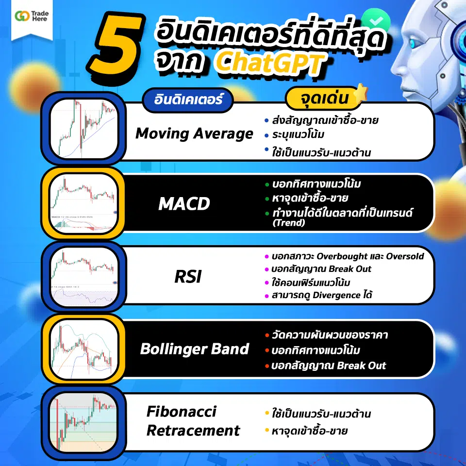 อินดิเคเตอร์ที่ดีที่สุด