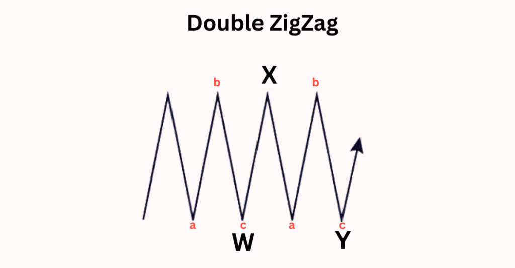 ทฤษฎี Elliott Wave คือ อะไร? ตัวช่วยเพิ่มโอกาสทำกำไรจากการเทรดได้กว่า 90% 14 Double ZigZag