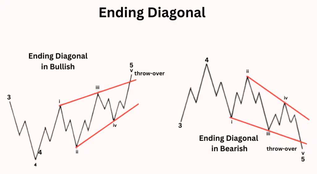 Ending Diagonal