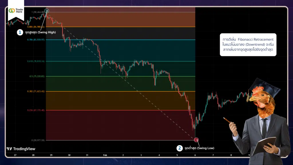 การตี Fibonacci Retracement ในแนวโน้มขาลง (Downtrend)