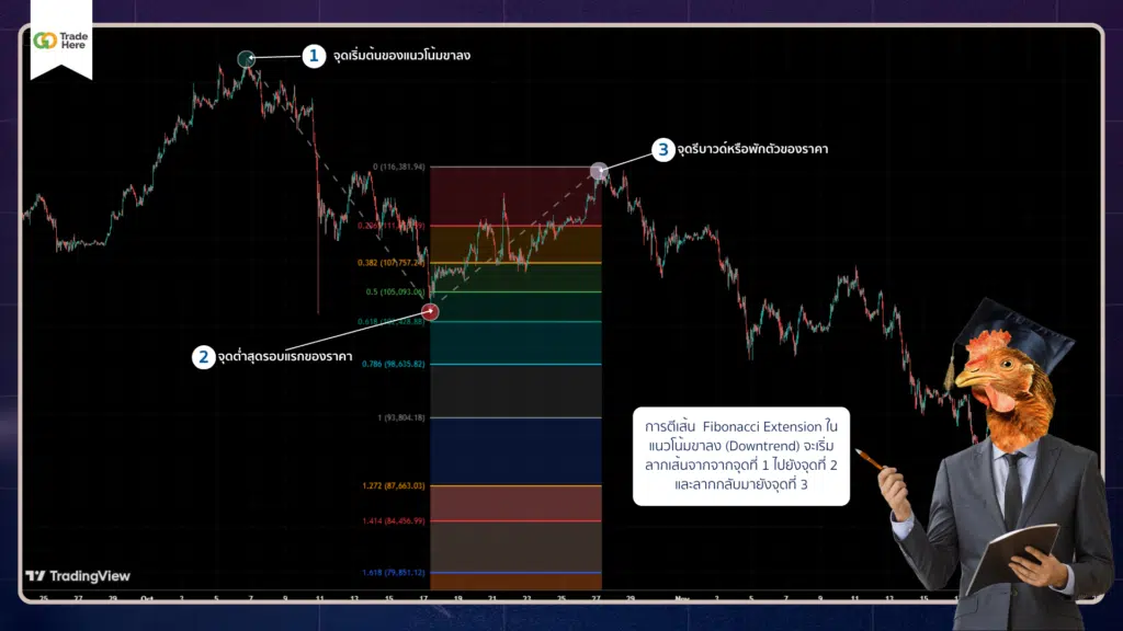 การตี Fibonacci Extension ในแนวโน้มขาลง (Downtrend)