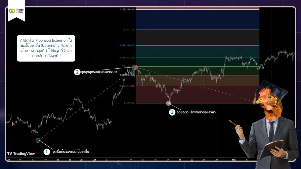 การตี Fibonacci Extension ในแนวโน้มขาขึ้น (Uptrend)
