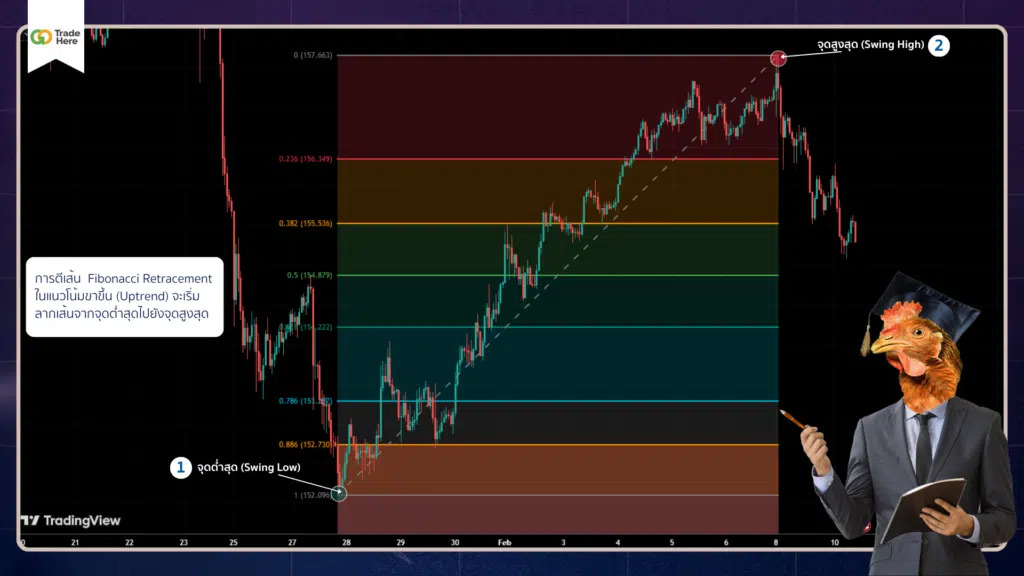การตี Fibonacci Retracement ในแนวโน้มขาขึ้น (Uptrend)
