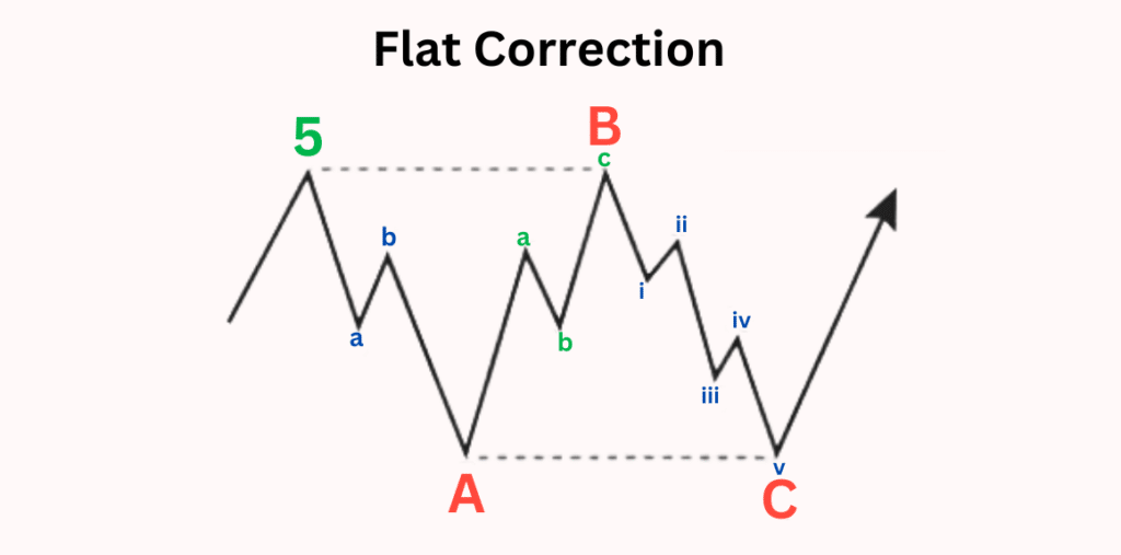 ทฤษฎี Elliott Wave คือ อะไร? ตัวช่วยเพิ่มโอกาสทำกำไรจากการเทรดได้กว่า 90% 11 Flat Correction