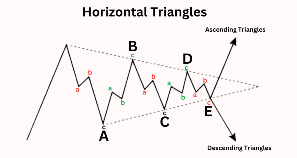 ทฤษฎี Elliott Wave คือ อะไร? ตัวช่วยเพิ่มโอกาสทำกำไรจากการเทรดได้กว่า 90% 13 Horizontal Triangles