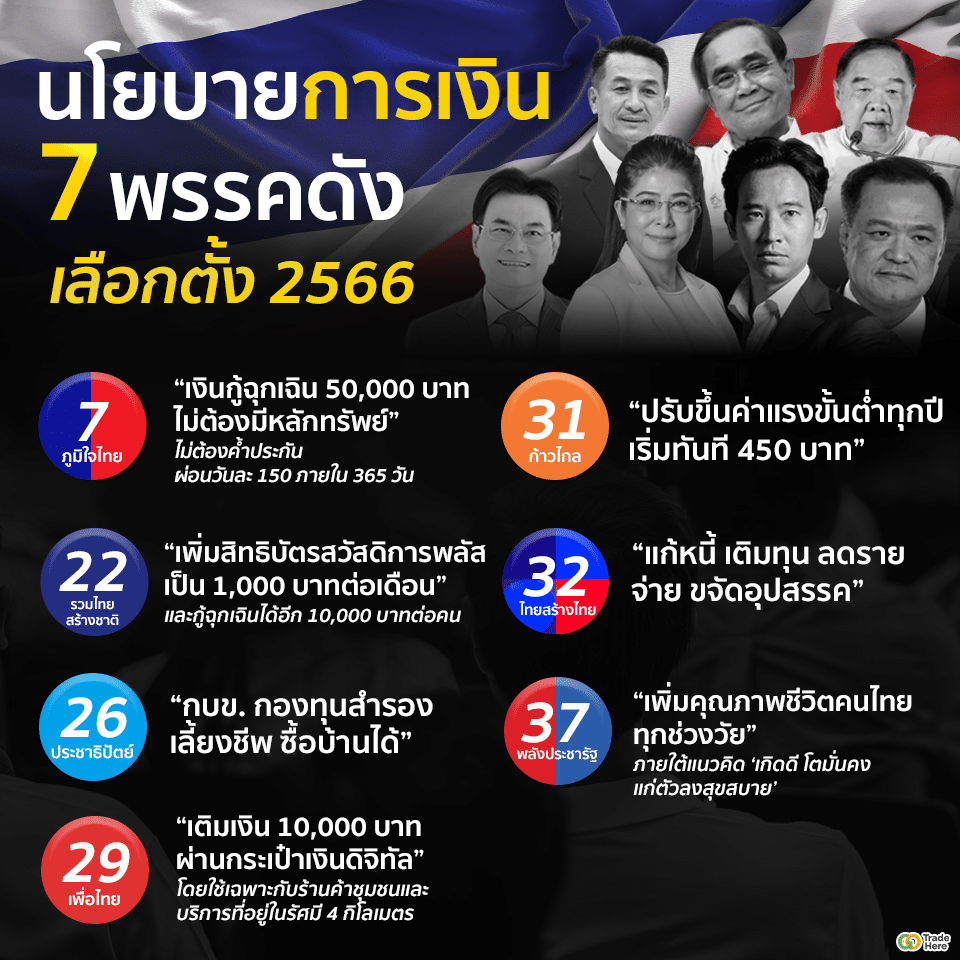 ส่อง! นโยบายการเงินของ 7 พรรคดัง "เลือกตั้ง 2566" ศึกชิงนายกประเทศไทย 1 เลือกตั้ง 2566