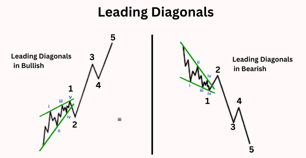 ทฤษฎี Elliott Wave คือ อะไร? ตัวช่วยเพิ่มโอกาสทำกำไรจากการเทรดได้กว่า 90% 9 Leading Diagonals