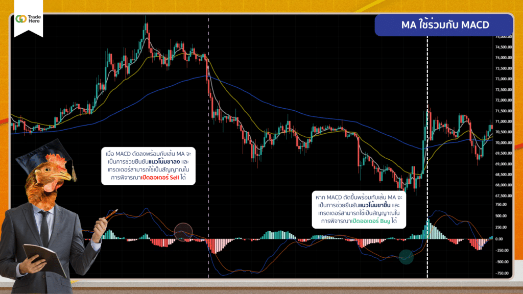MA ใช้ร่วมกับ MACD