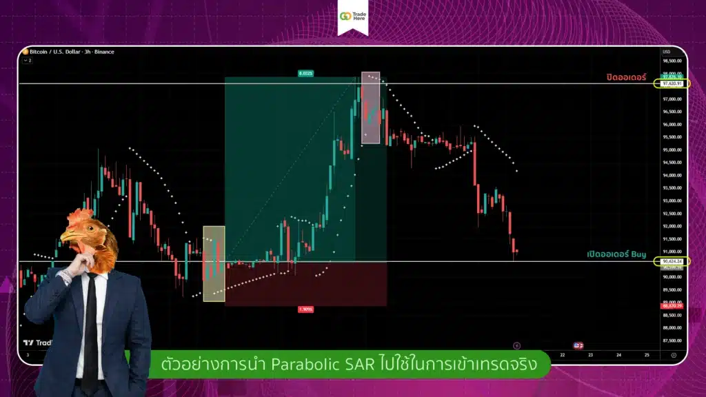 ตัวอย่างการนำ Parabolic SAR ไปใช้ในการเข้าเทรดจริง