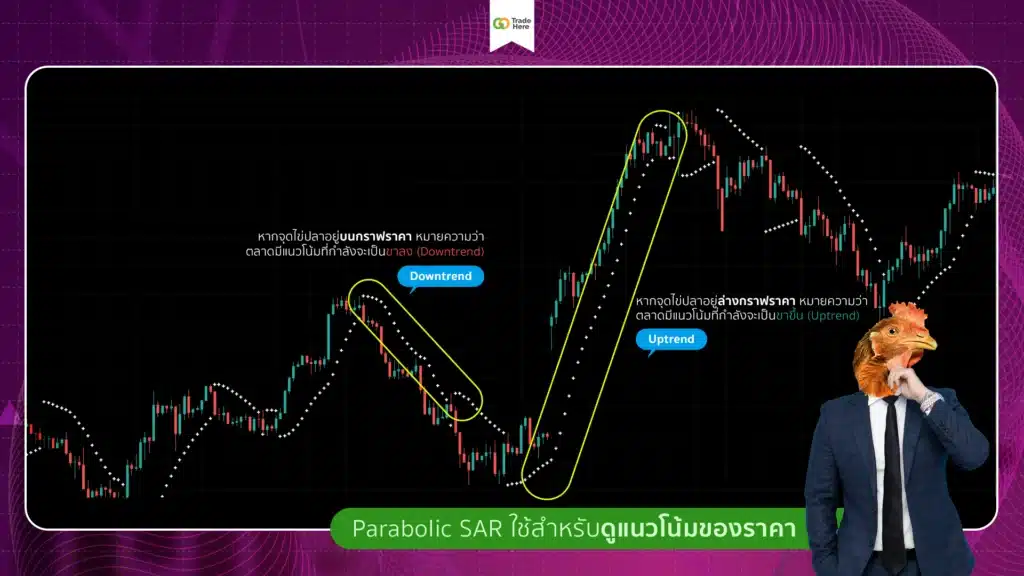 Parabolic SAR ใช้ดูแนวโน้มของราคา