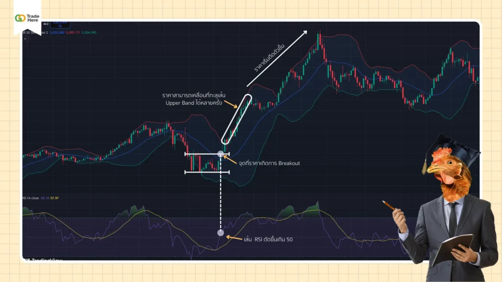 เทคนิคการยืนยันสัญญาณ Breakout ด้วย RSI Indicator