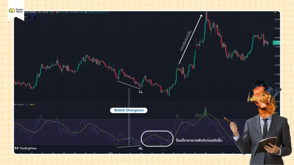 ตัวอย่าง RSI Bullish Divergence