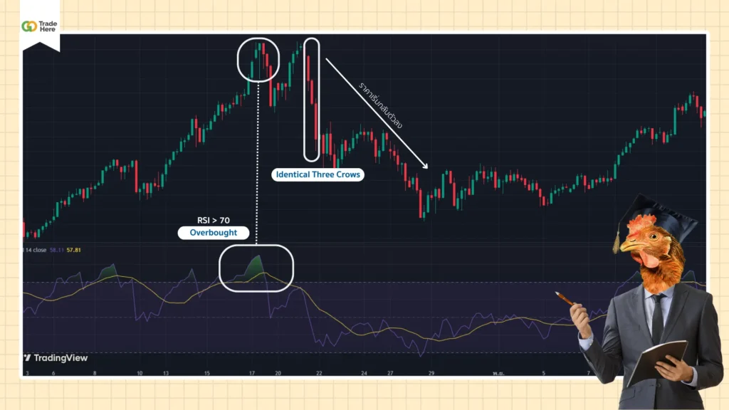 เทคนิคการวิเคราะห์ RSI ด้วย Overbought 